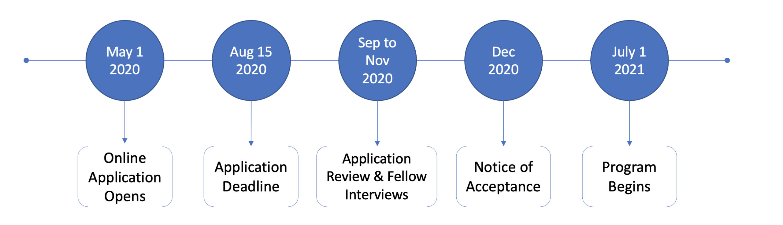 Application Timeline