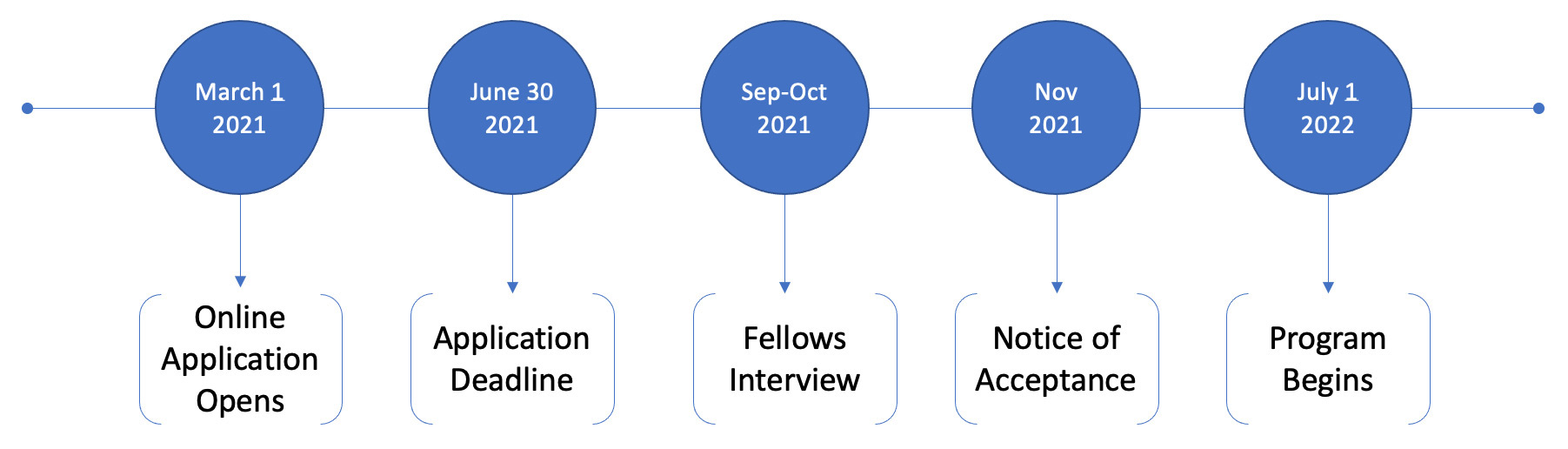Application Timeline
